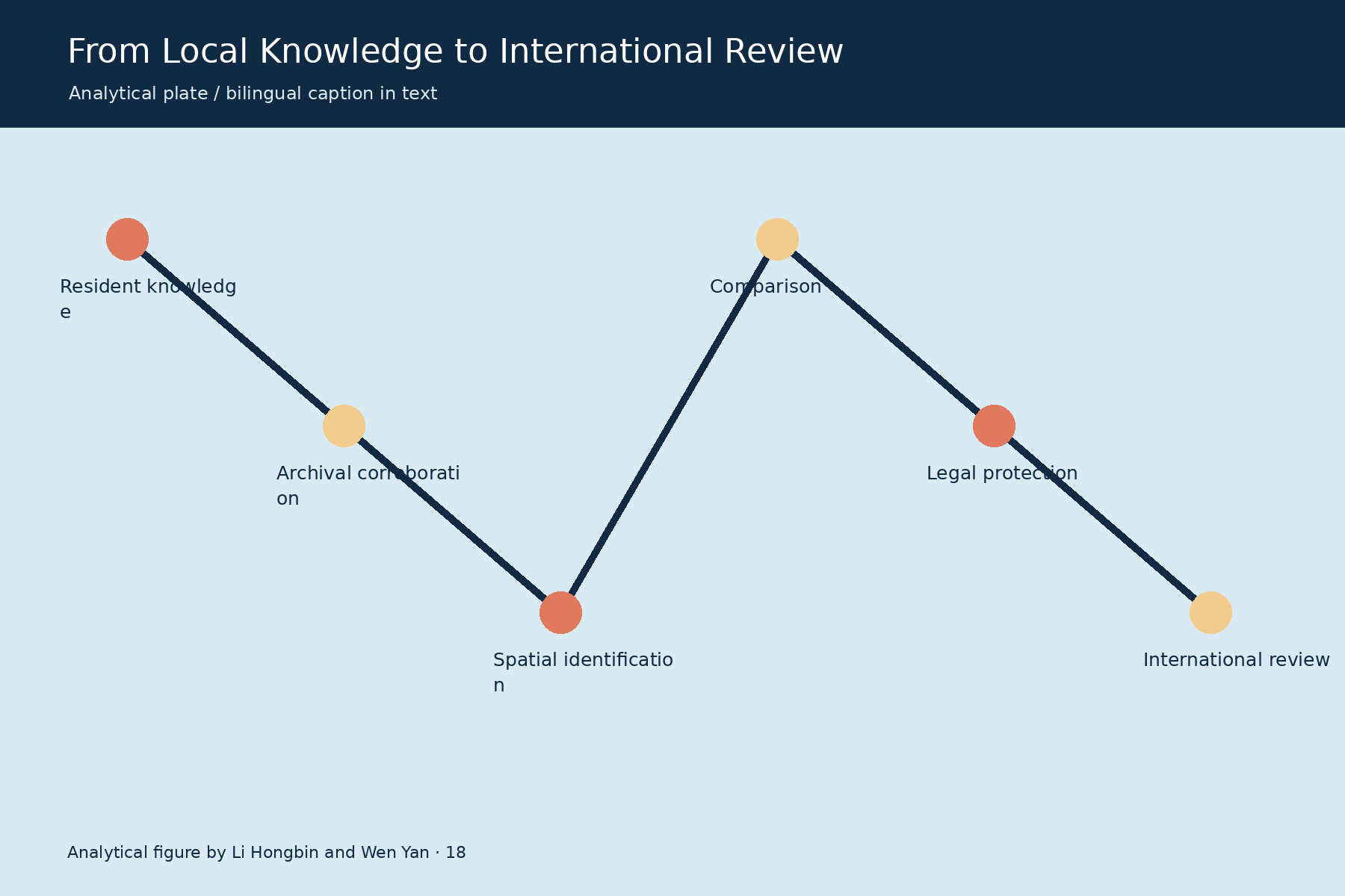 从地方知识到国际审查 / From Local Knowledge to International Review. Analytical figure by Li Hongbin and Wen Yan.