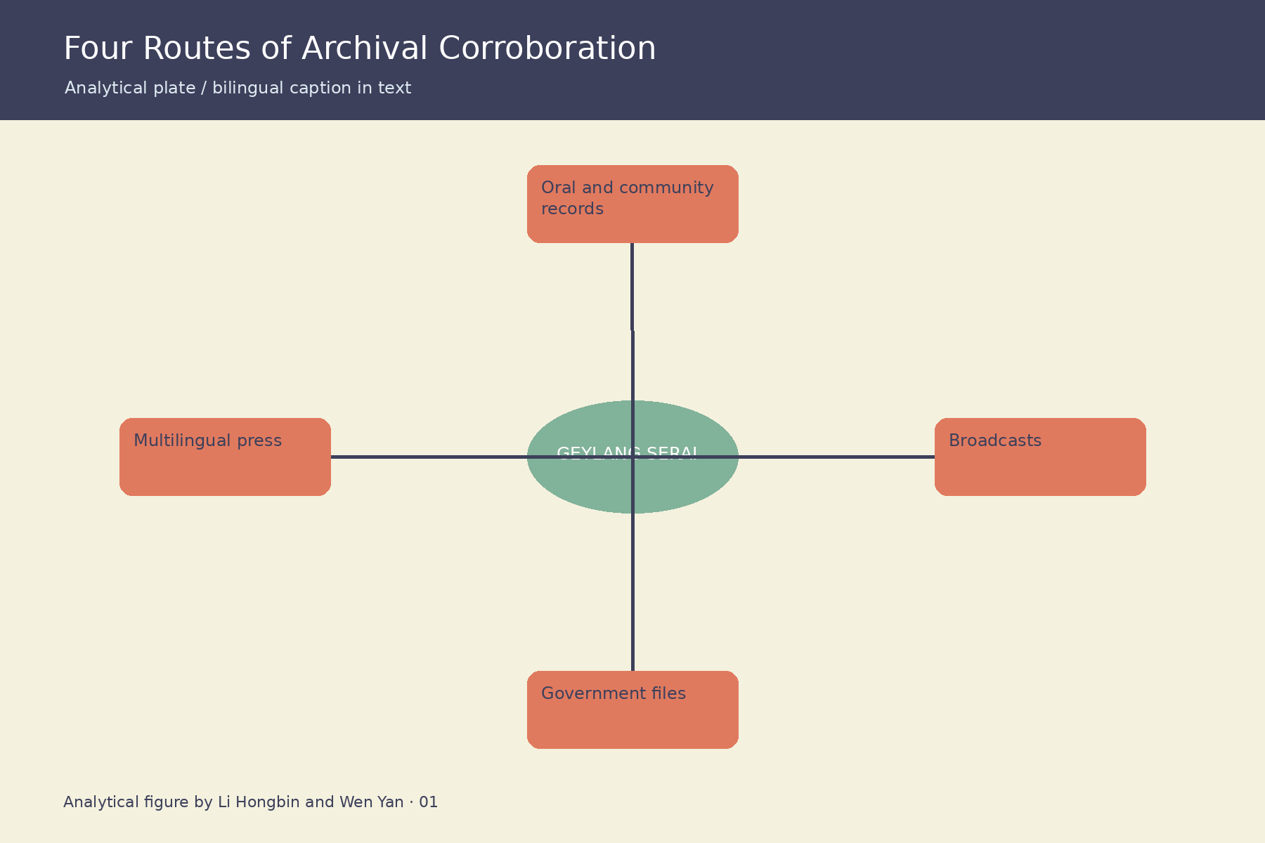 档案互证的四条路径 / Four Routes of Archival Corroboration. Analytical figure by Li Hongbin and Wen Yan.