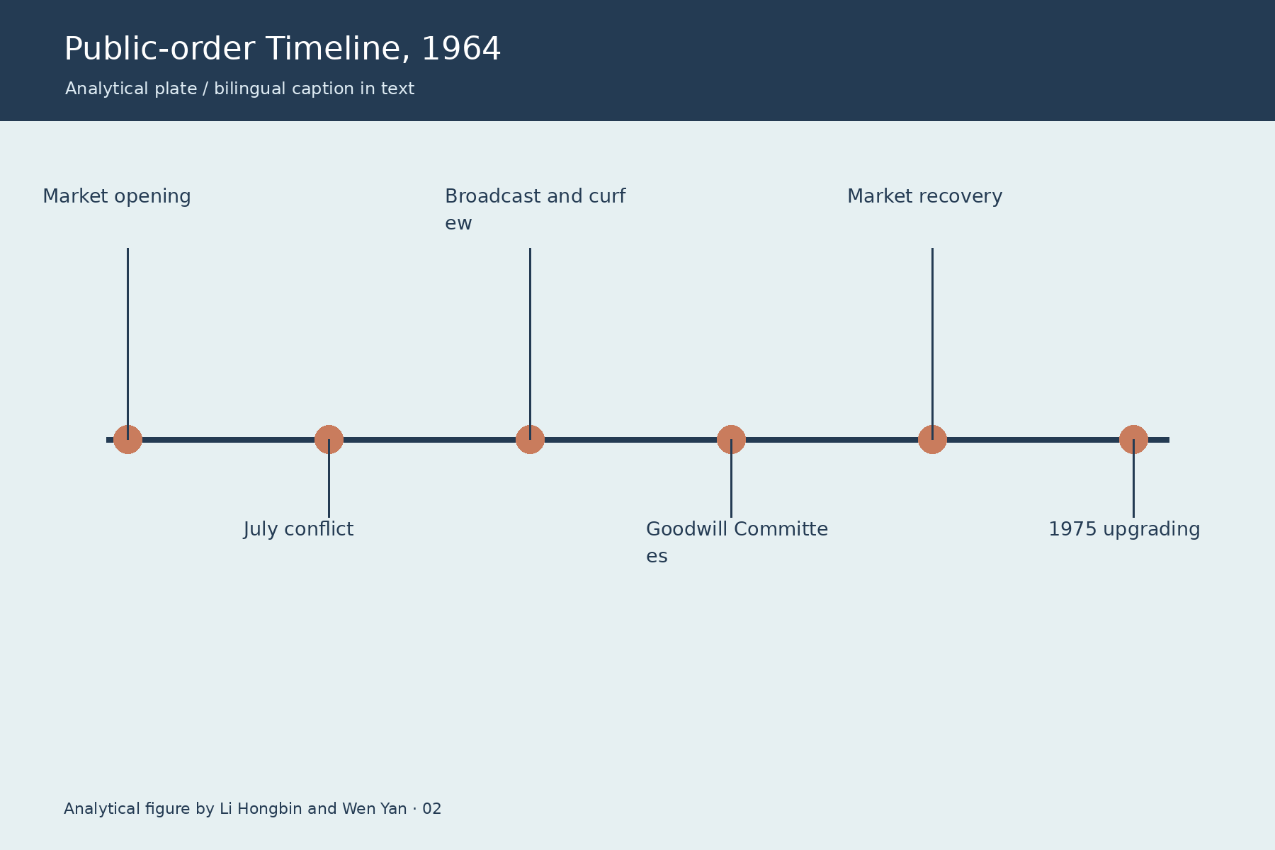 1964年公共秩序时间线 / Public-order Timeline, 1964. Analytical figure by Li Hongbin and Wen Yan.