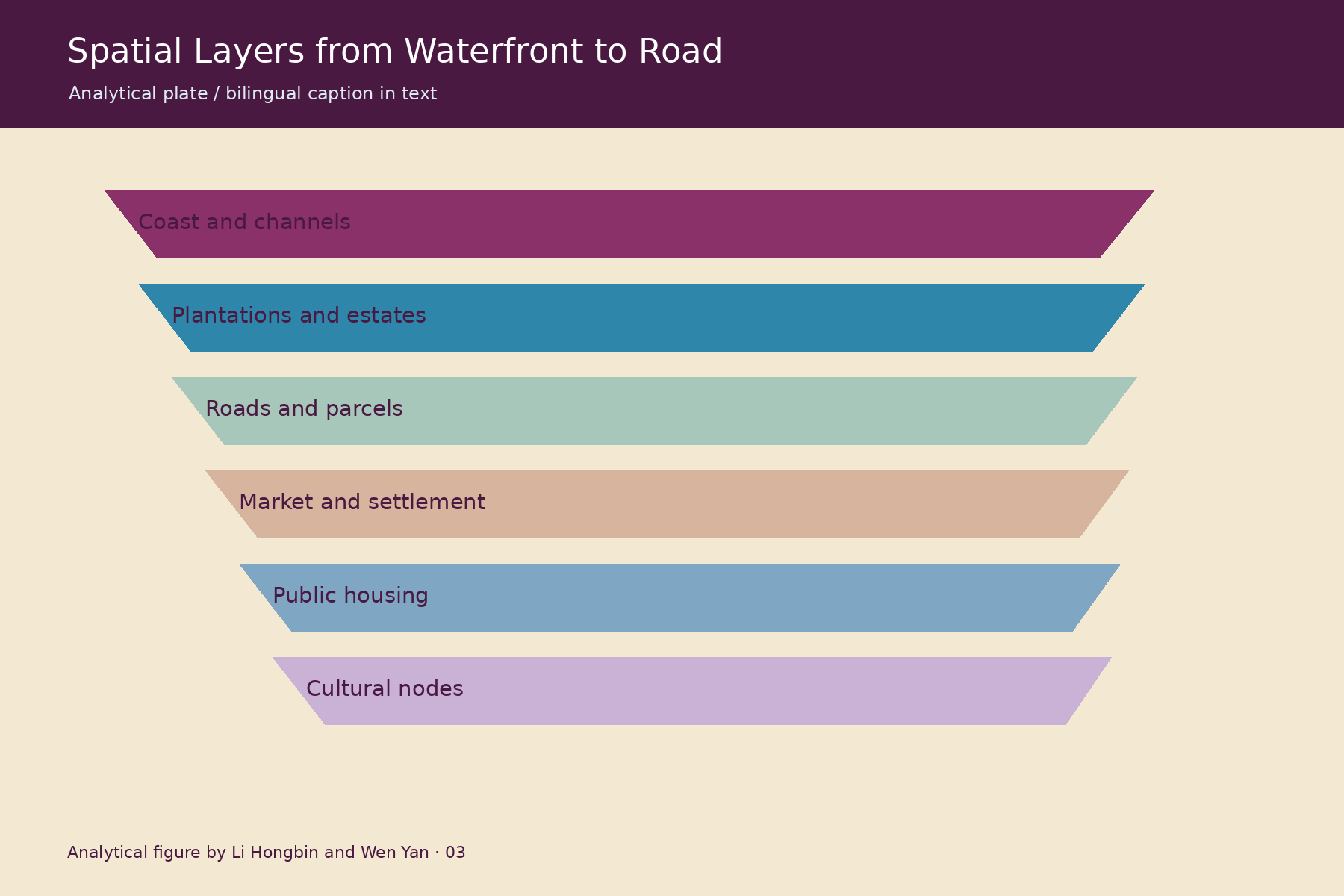从水岸到道路的空间层积 / Spatial Layers from Waterfront to Road. Analytical figure by Li Hongbin and Wen Yan.