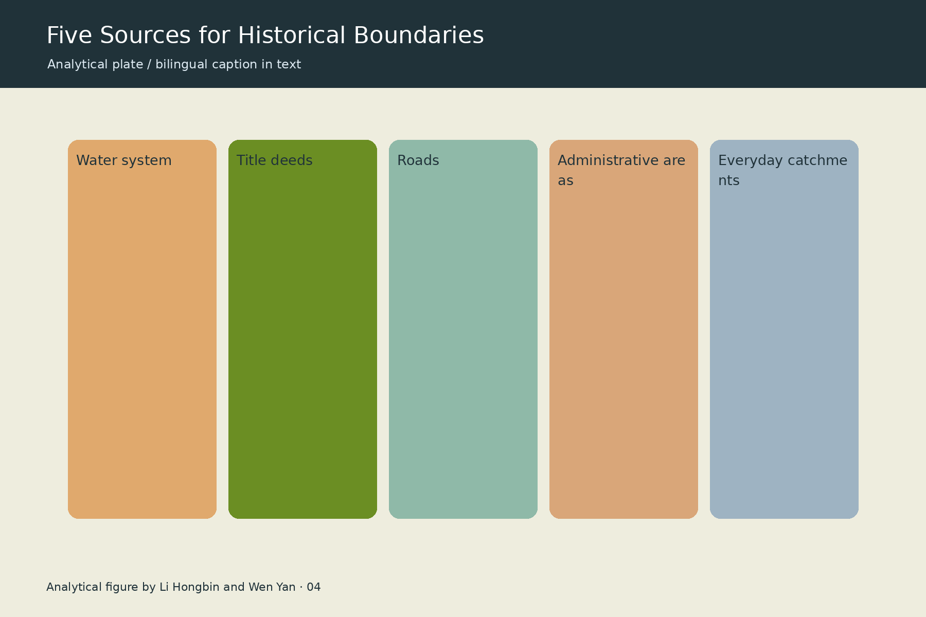 历史边界的五种来源 / Five Sources for Historical Boundaries. Analytical figure by Li Hongbin and Wen Yan.
