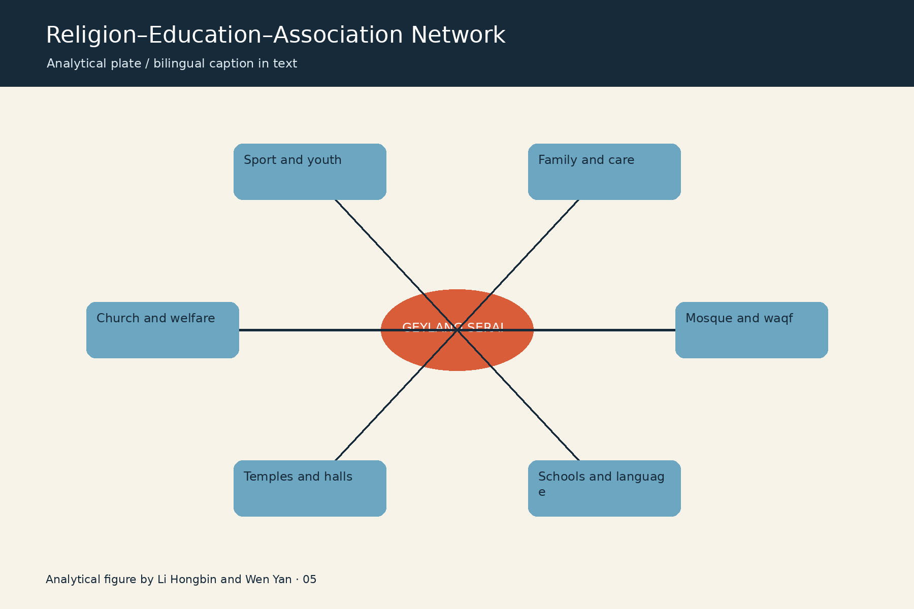 宗教—教育—社团网络 / Religion–Education–Association Network. Analytical figure by Li Hongbin and Wen Yan.