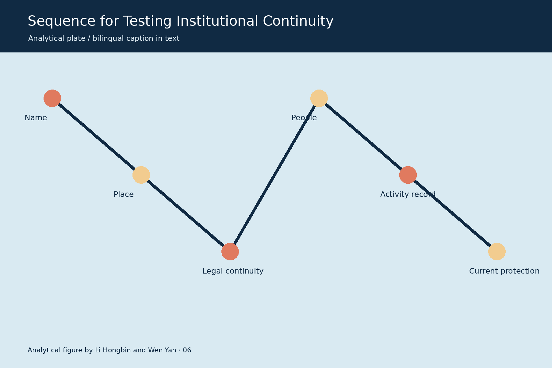制度连续性的核查序列 / Sequence for Testing Institutional Continuity. Analytical figure by Li Hongbin and Wen Yan.