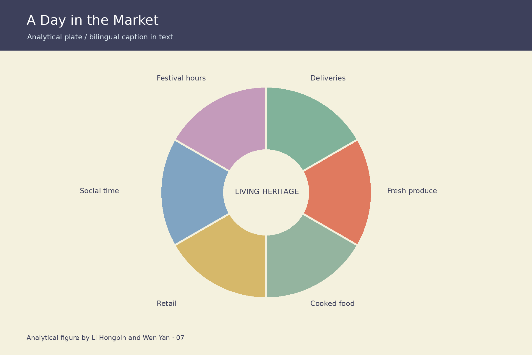 市场的一天 / A Day in the Market. Analytical figure by Li Hongbin and Wen Yan.