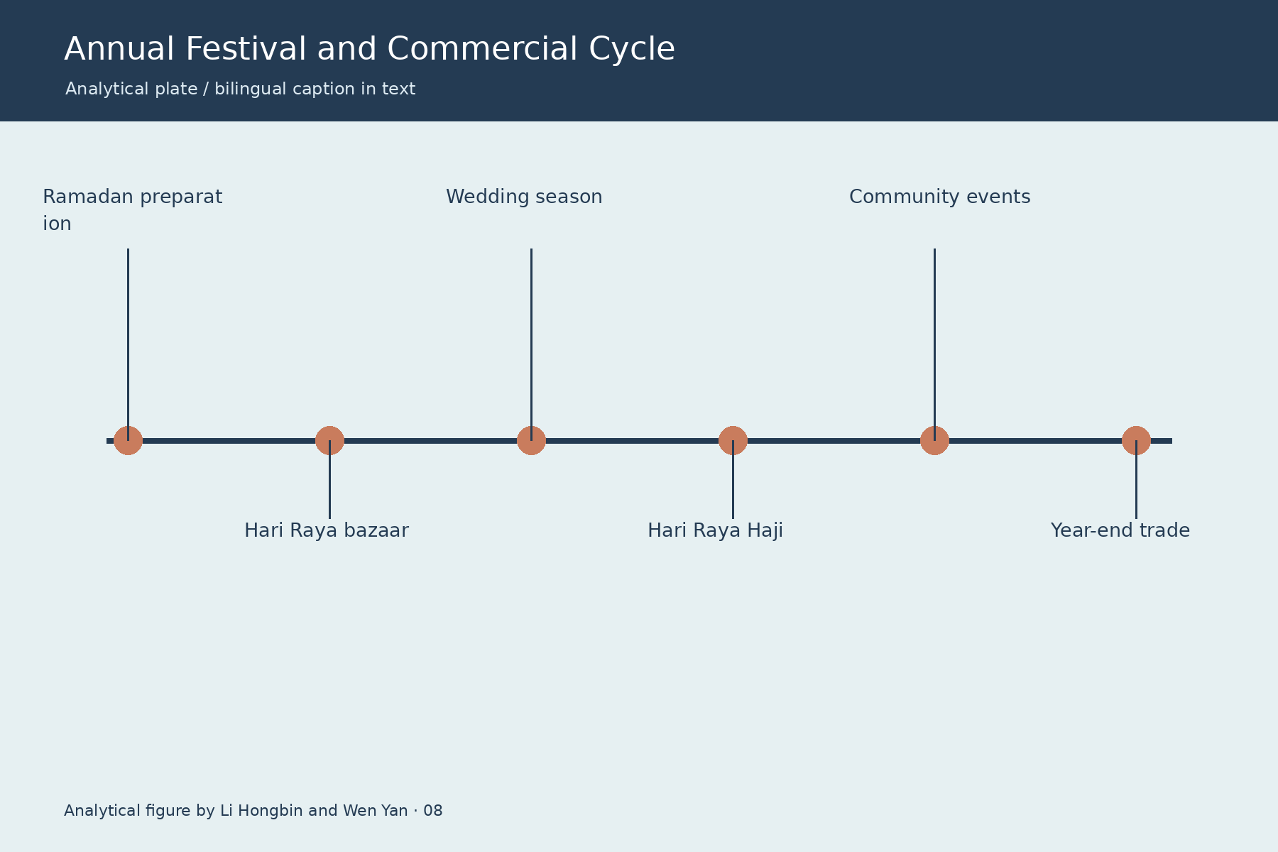 年度节庆与商业周期 / Annual Festival and Commercial Cycle. Analytical figure by Li Hongbin and Wen Yan.
