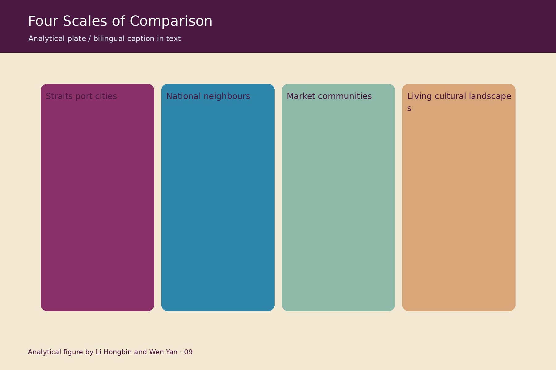 比较研究的四个尺度 / Four Scales of Comparison. Analytical figure by Li Hongbin and Wen Yan.