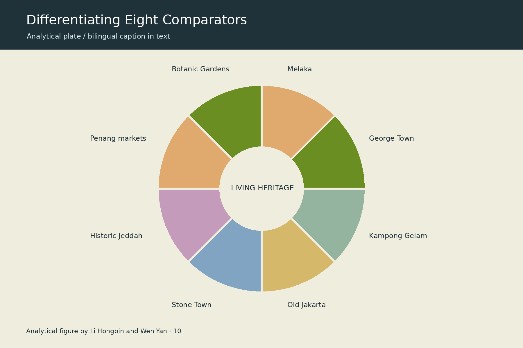 八处比较对象的差异场 / Differentiating Eight Comparators. Analytical figure by Li Hongbin and Wen Yan.