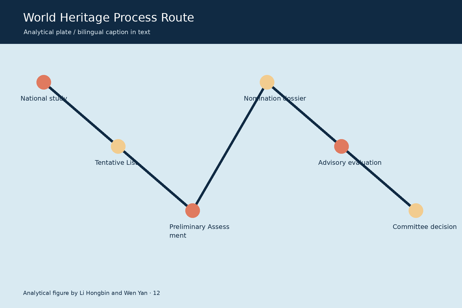世界遗产程序路线 / World Heritage Process Route. Analytical figure by Li Hongbin and Wen Yan.