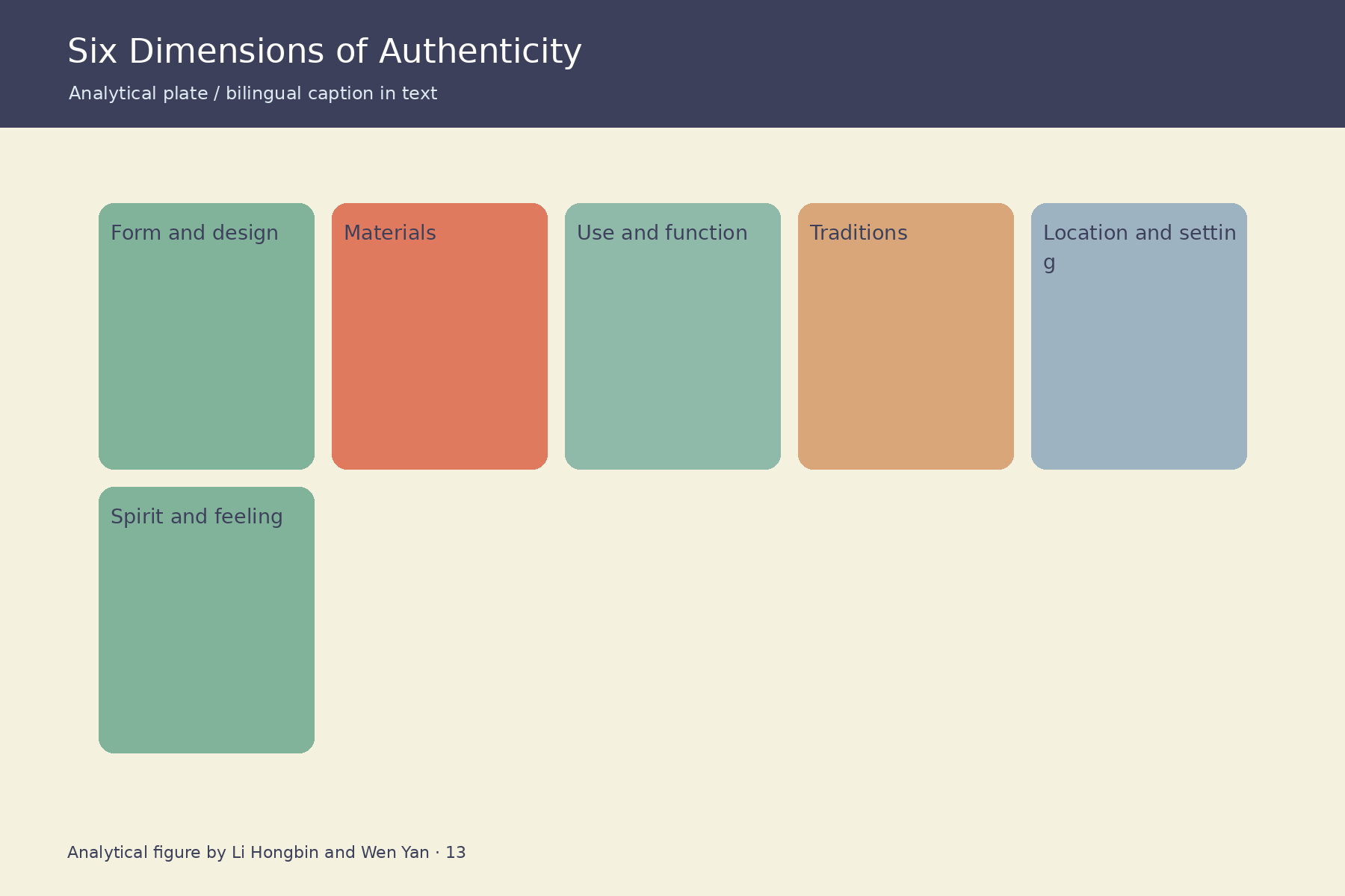 真实性的六个维度 / Six Dimensions of Authenticity. Analytical figure by Li Hongbin and Wen Yan.