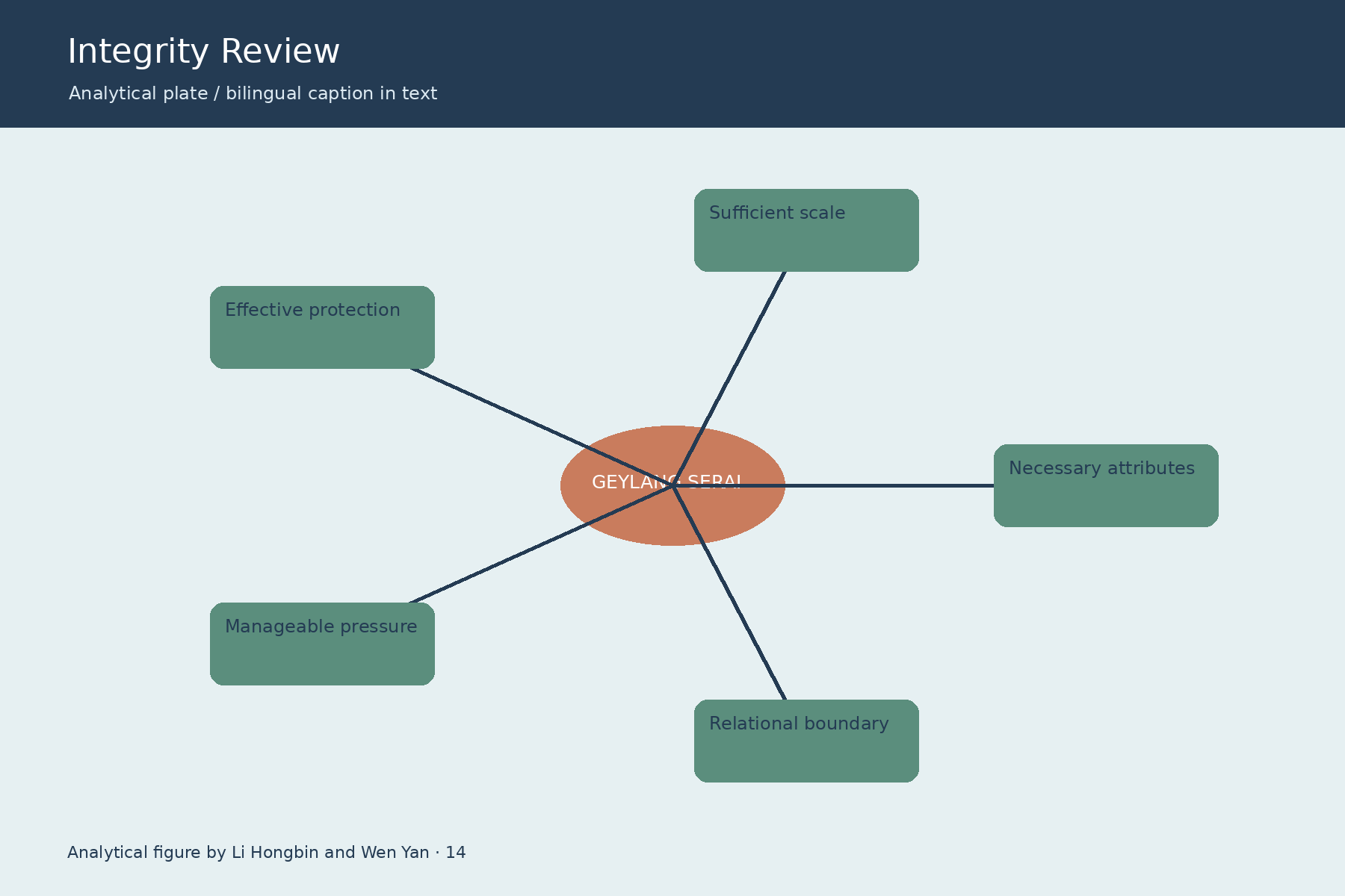 完整性审查 / Integrity Review. Analytical figure by Li Hongbin and Wen Yan.