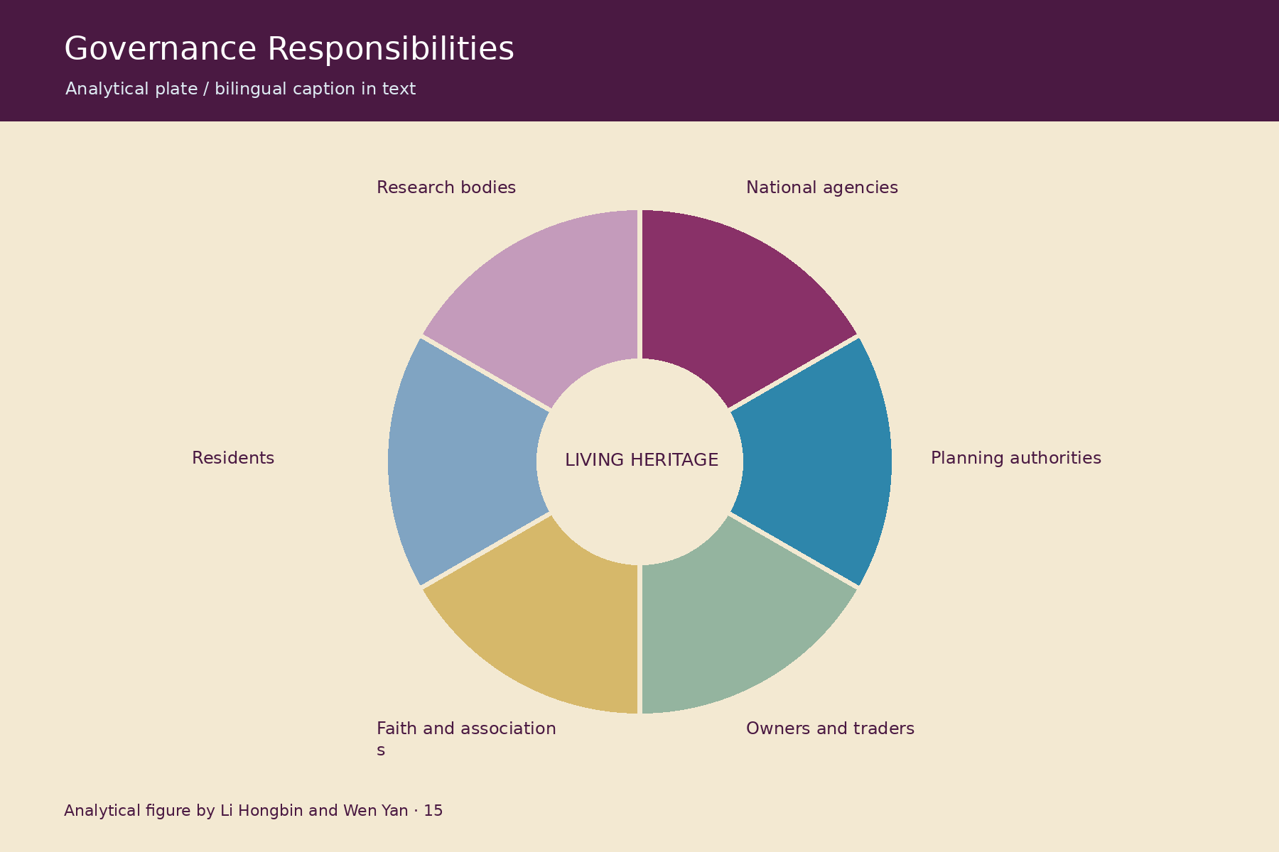 治理责任图 / Governance Responsibilities. Analytical figure by Li Hongbin and Wen Yan.