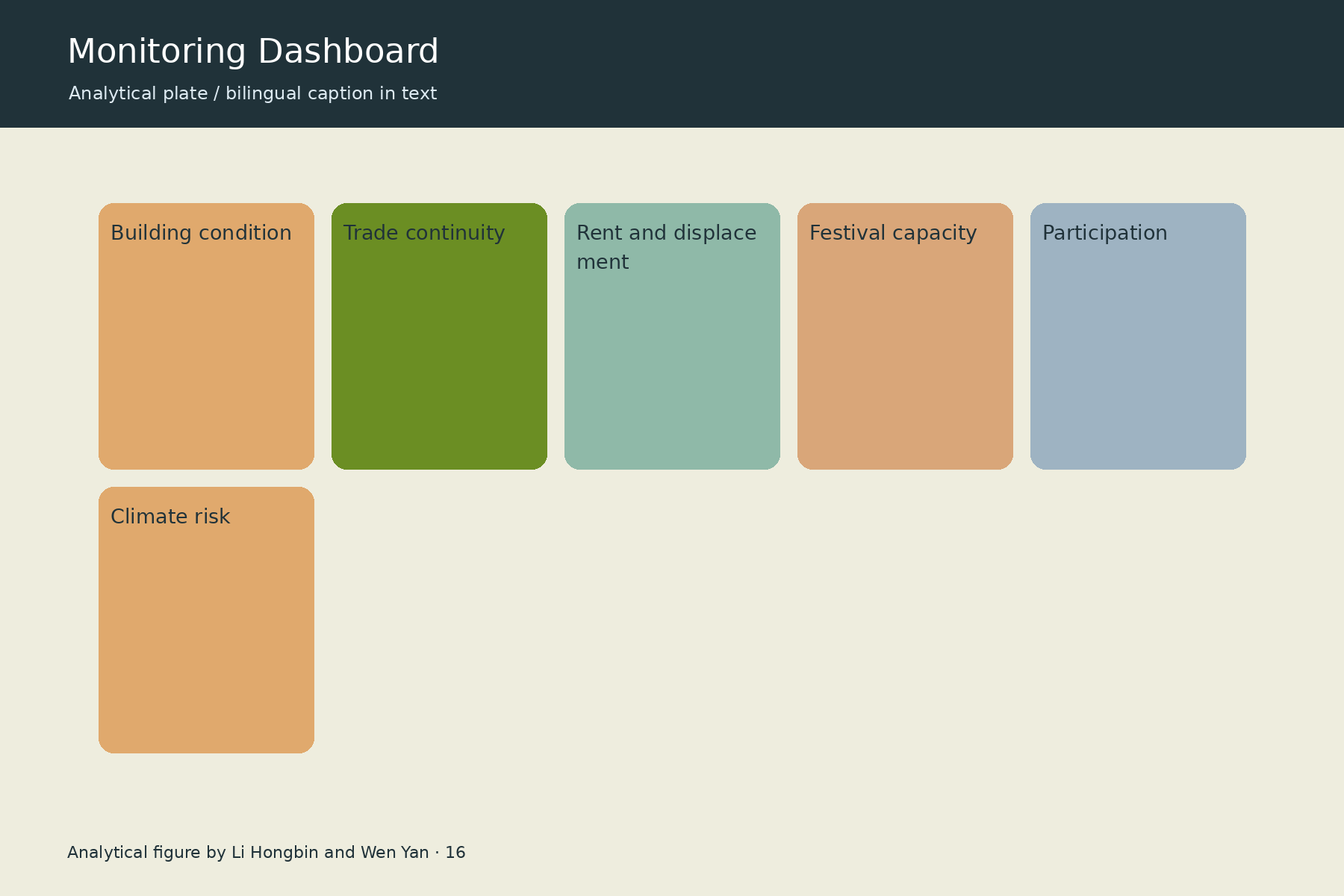 监测仪表盘 / Monitoring Dashboard. Analytical figure by Li Hongbin and Wen Yan.