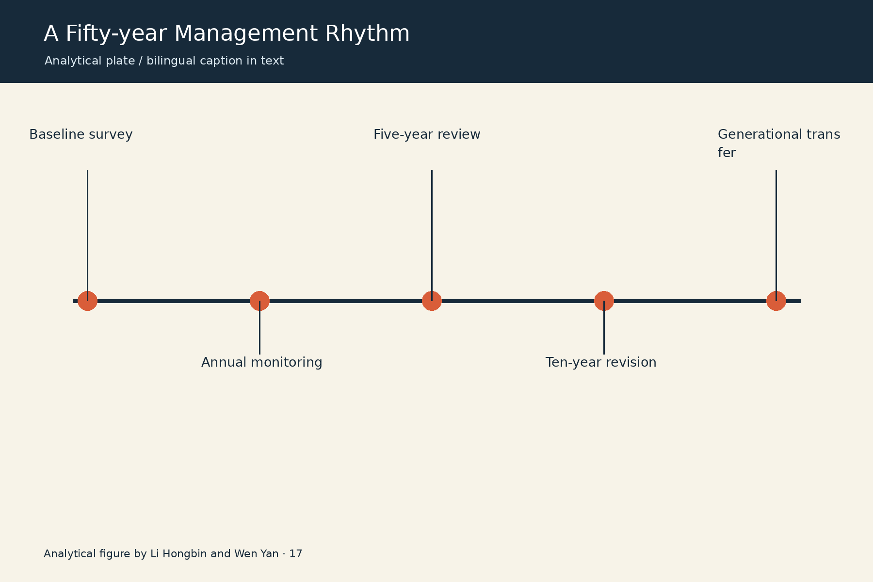 五十年管理节奏 / A Fifty-year Management Rhythm. Analytical figure by Li Hongbin and Wen Yan.